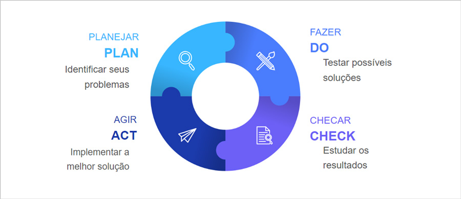 Ciclo PDCA