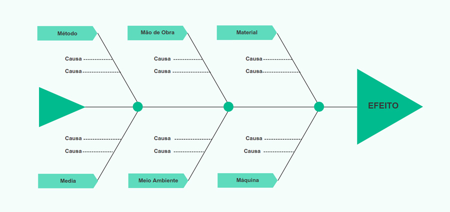 Diagrama de Ishikawa